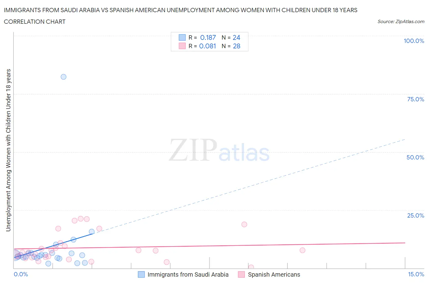 Immigrants from Saudi Arabia vs Spanish American Unemployment Among Women with Children Under 18 years