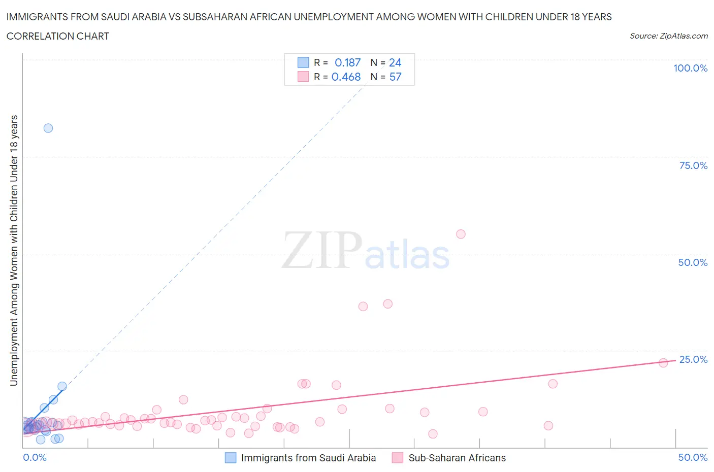 Immigrants from Saudi Arabia vs Subsaharan African Unemployment Among Women with Children Under 18 years