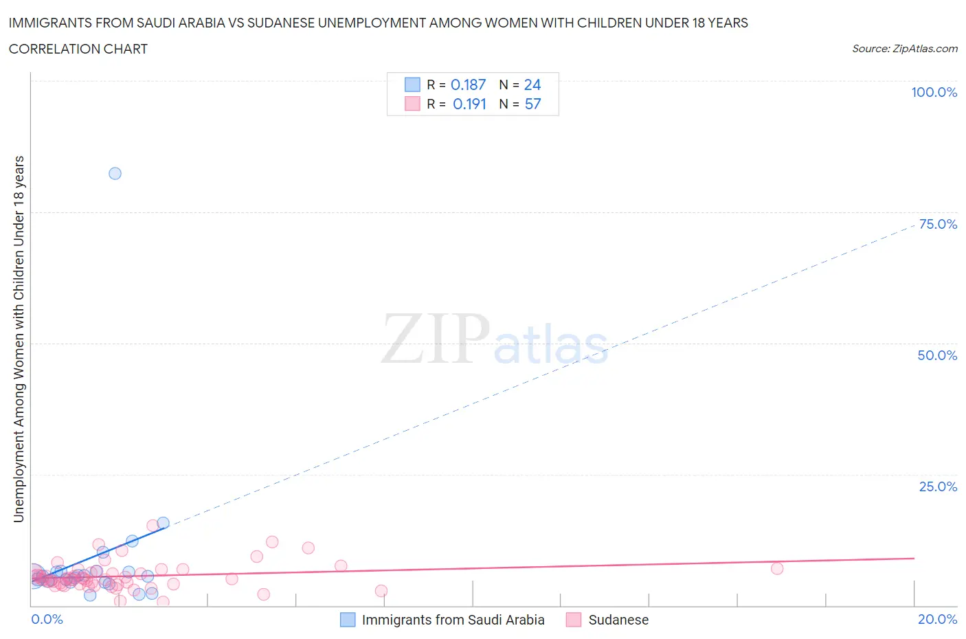 Immigrants from Saudi Arabia vs Sudanese Unemployment Among Women with Children Under 18 years