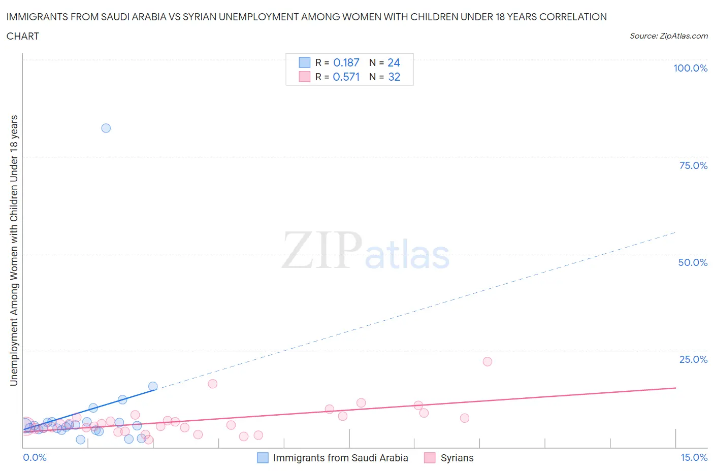 Immigrants from Saudi Arabia vs Syrian Unemployment Among Women with Children Under 18 years