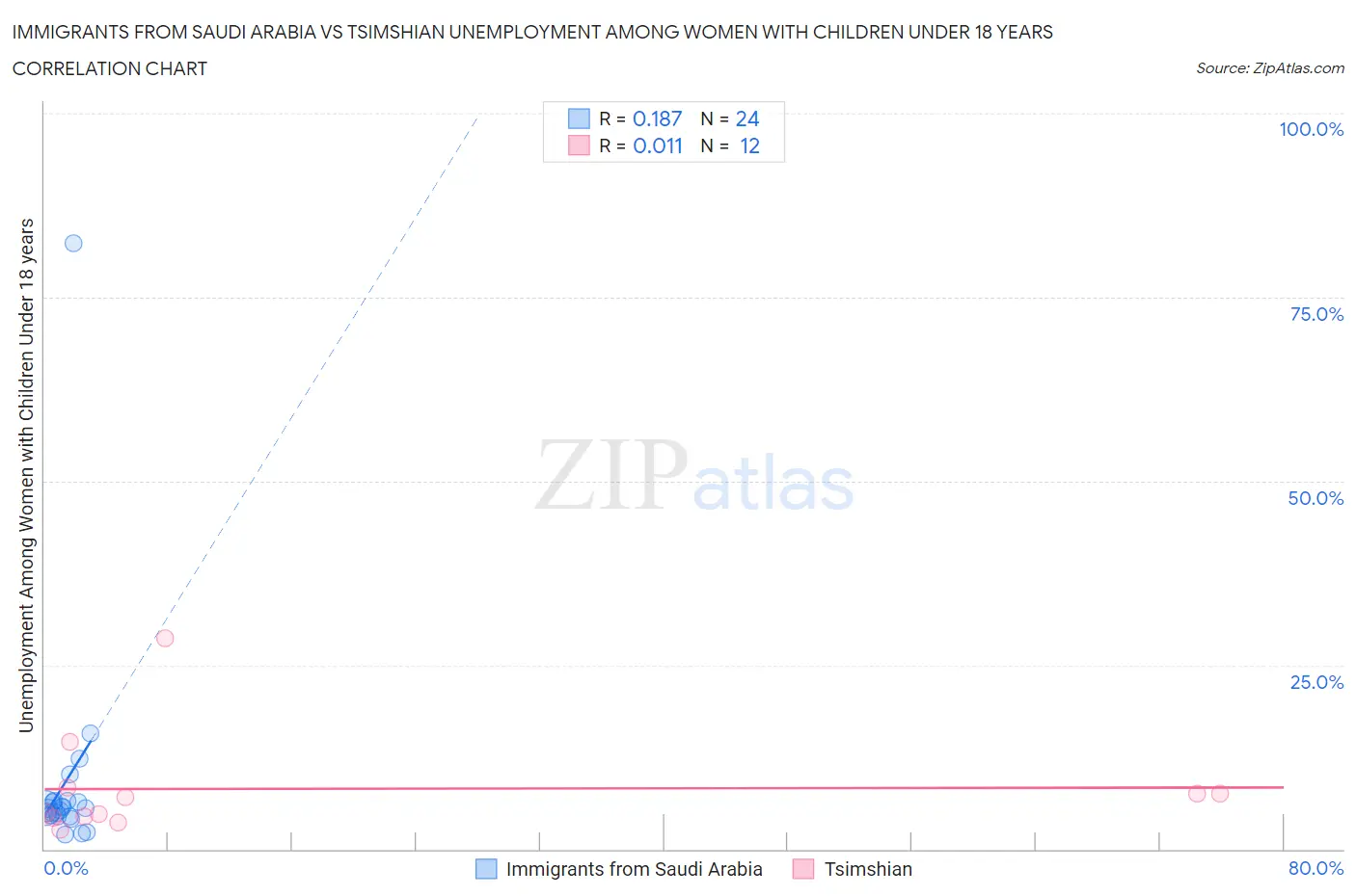 Immigrants from Saudi Arabia vs Tsimshian Unemployment Among Women with Children Under 18 years