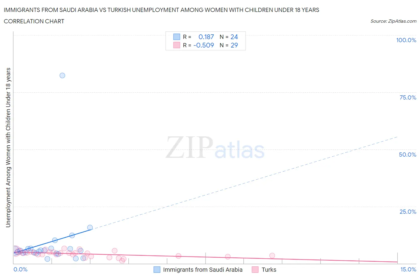 Immigrants from Saudi Arabia vs Turkish Unemployment Among Women with Children Under 18 years