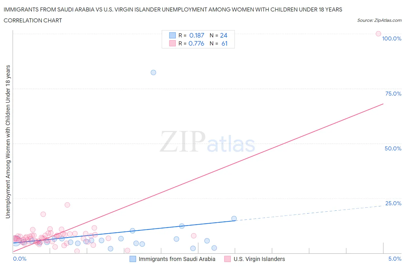 Immigrants from Saudi Arabia vs U.S. Virgin Islander Unemployment Among Women with Children Under 18 years