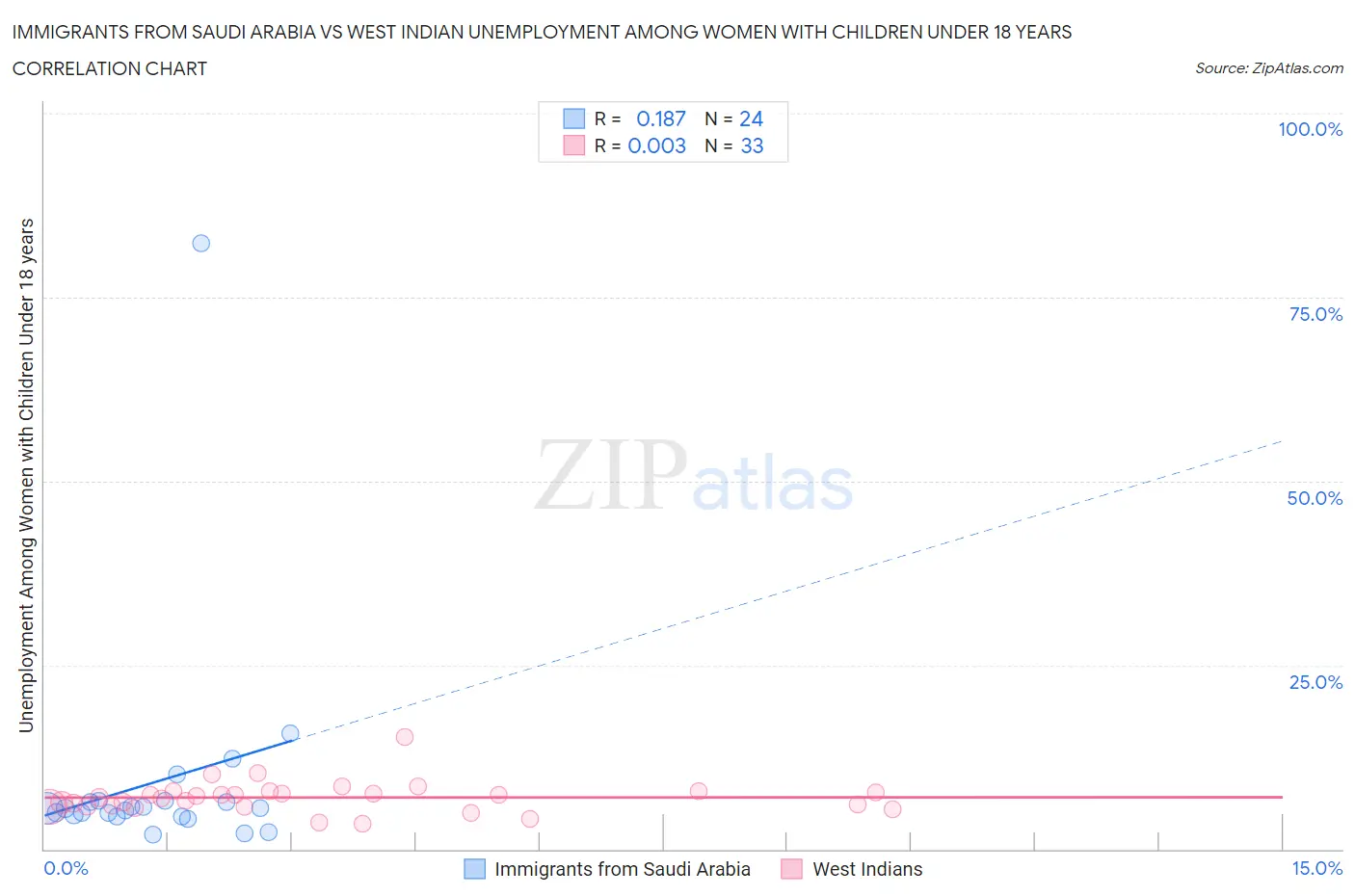 Immigrants from Saudi Arabia vs West Indian Unemployment Among Women with Children Under 18 years