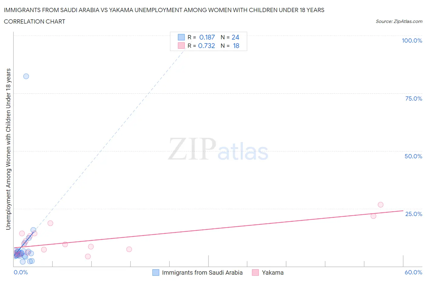 Immigrants from Saudi Arabia vs Yakama Unemployment Among Women with Children Under 18 years