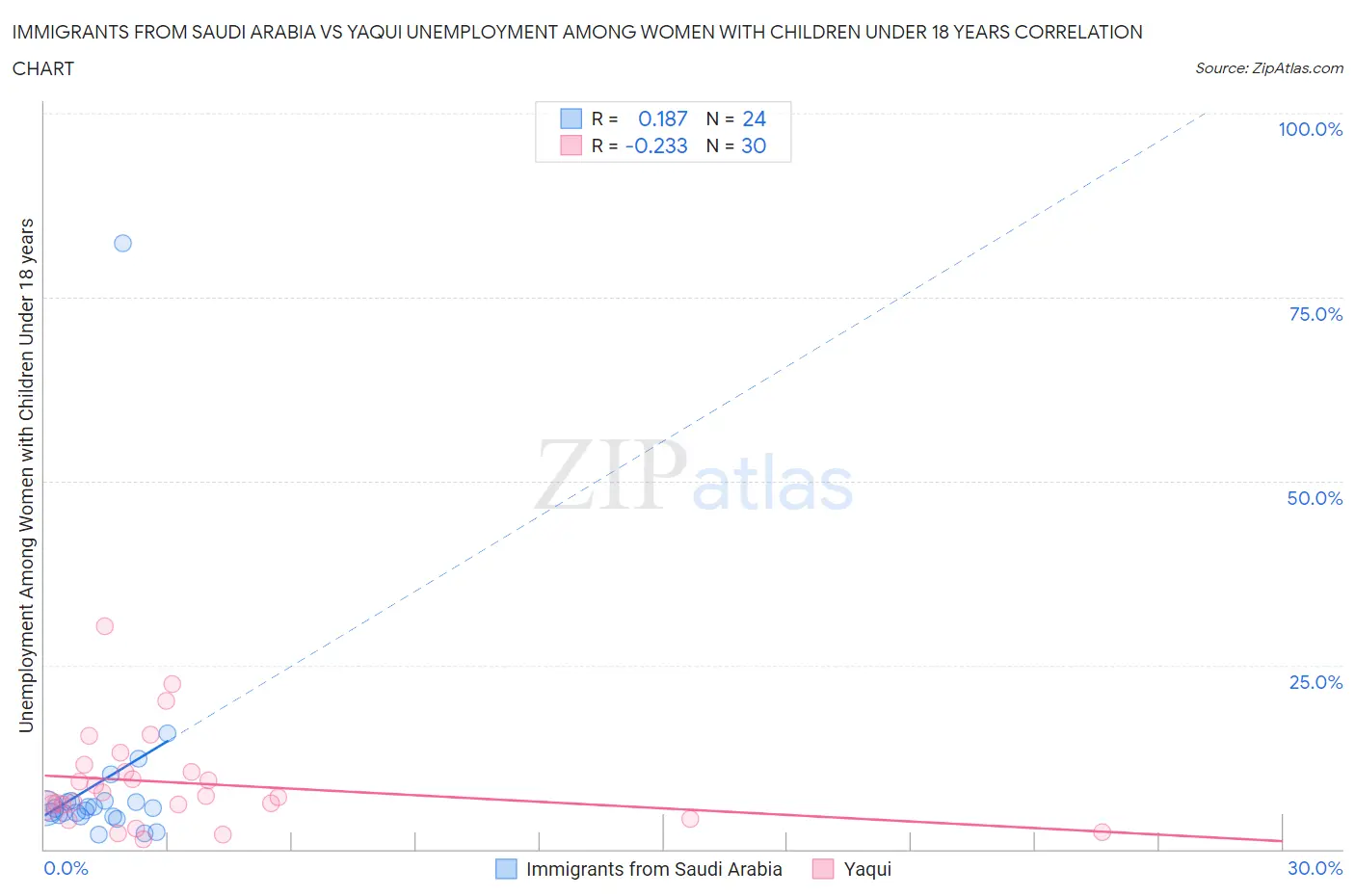 Immigrants from Saudi Arabia vs Yaqui Unemployment Among Women with Children Under 18 years