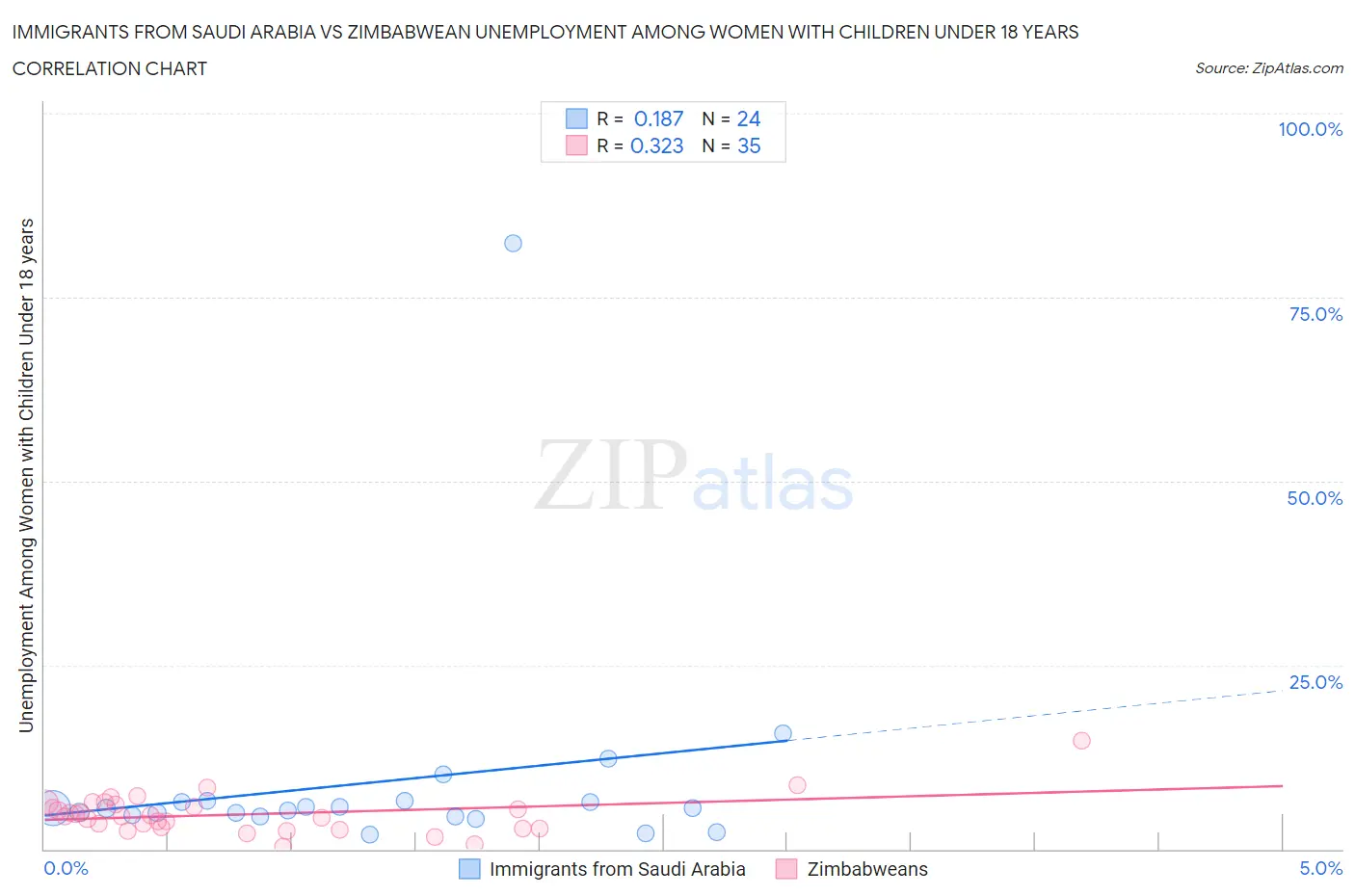Immigrants from Saudi Arabia vs Zimbabwean Unemployment Among Women with Children Under 18 years