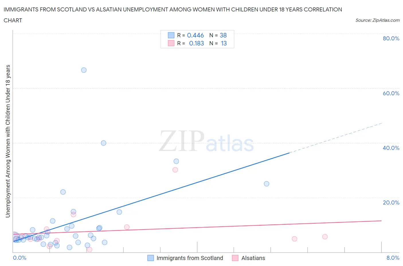 Immigrants from Scotland vs Alsatian Unemployment Among Women with Children Under 18 years