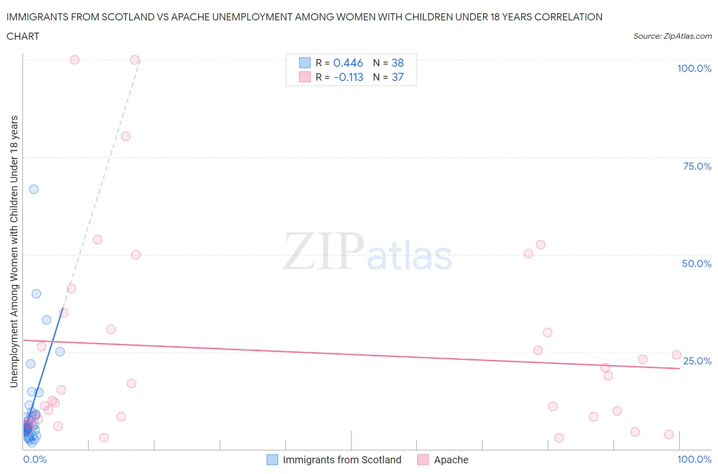 Immigrants from Scotland vs Apache Unemployment Among Women with Children Under 18 years