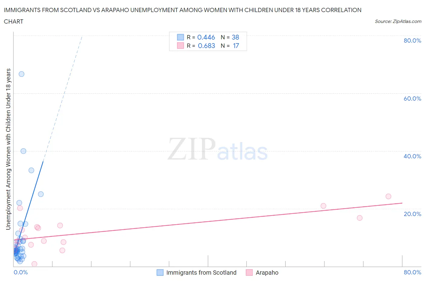 Immigrants from Scotland vs Arapaho Unemployment Among Women with Children Under 18 years