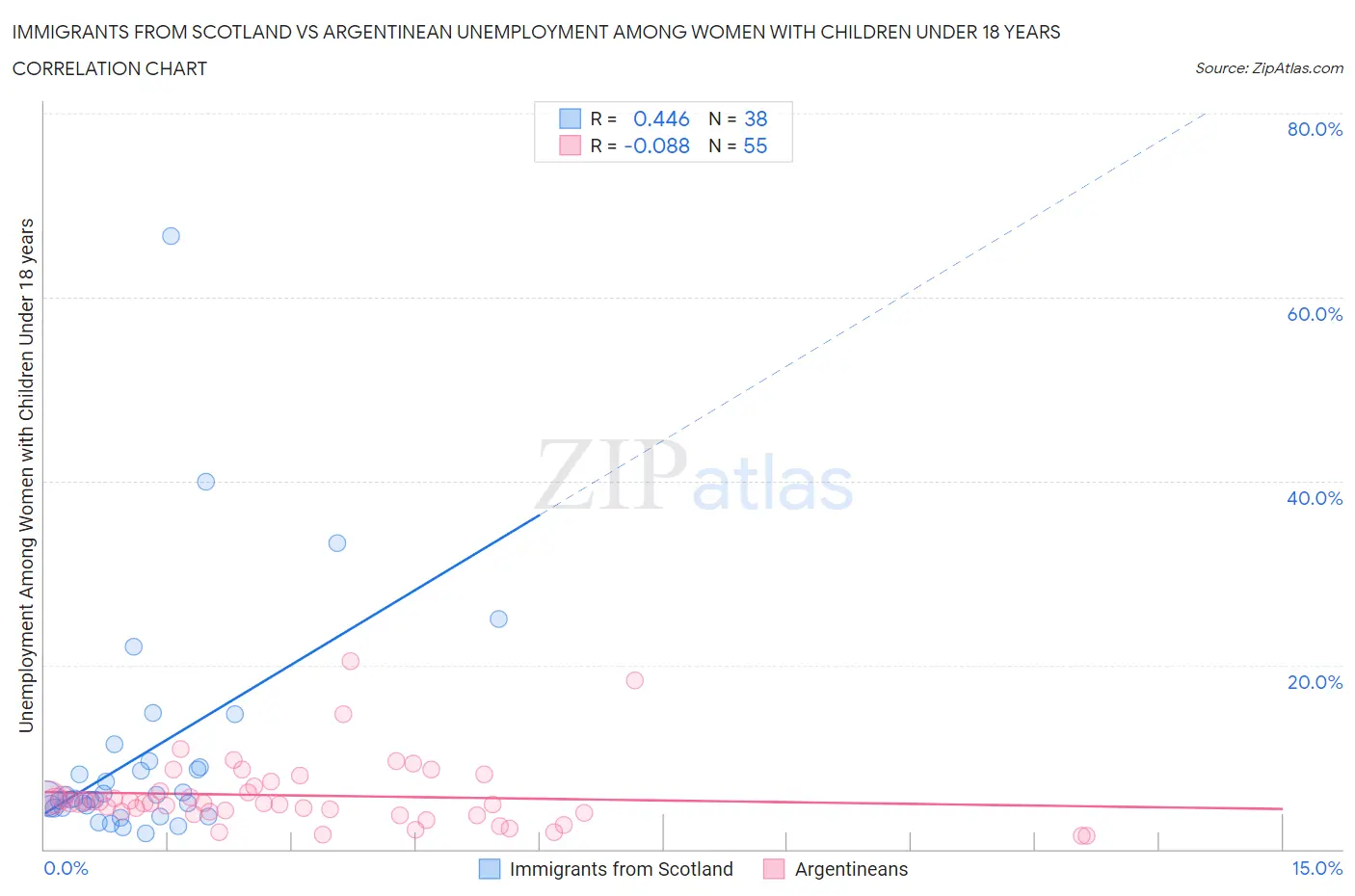 Immigrants from Scotland vs Argentinean Unemployment Among Women with Children Under 18 years