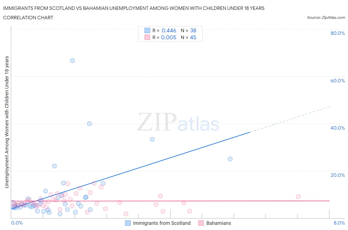 Immigrants from Scotland vs Bahamian Unemployment Among Women with Children Under 18 years