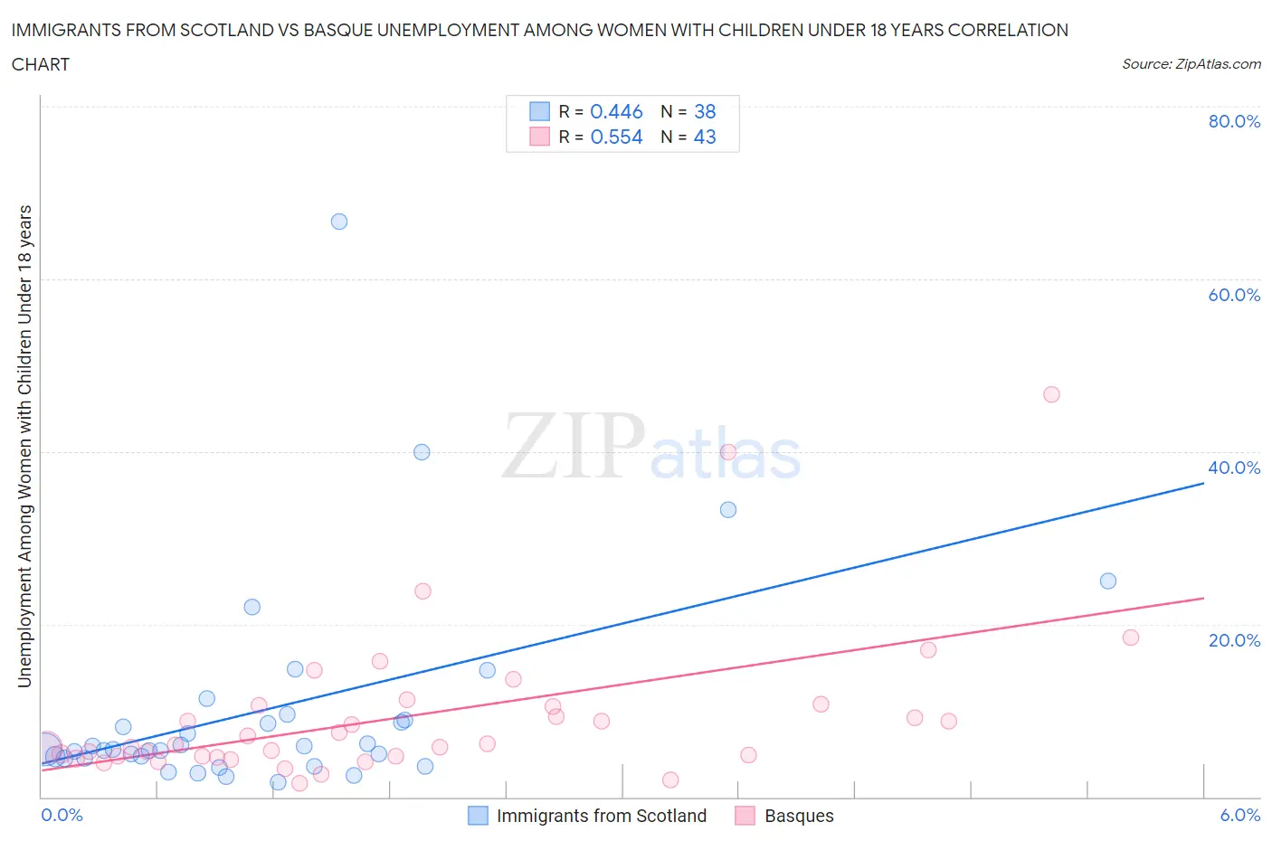Immigrants from Scotland vs Basque Unemployment Among Women with Children Under 18 years