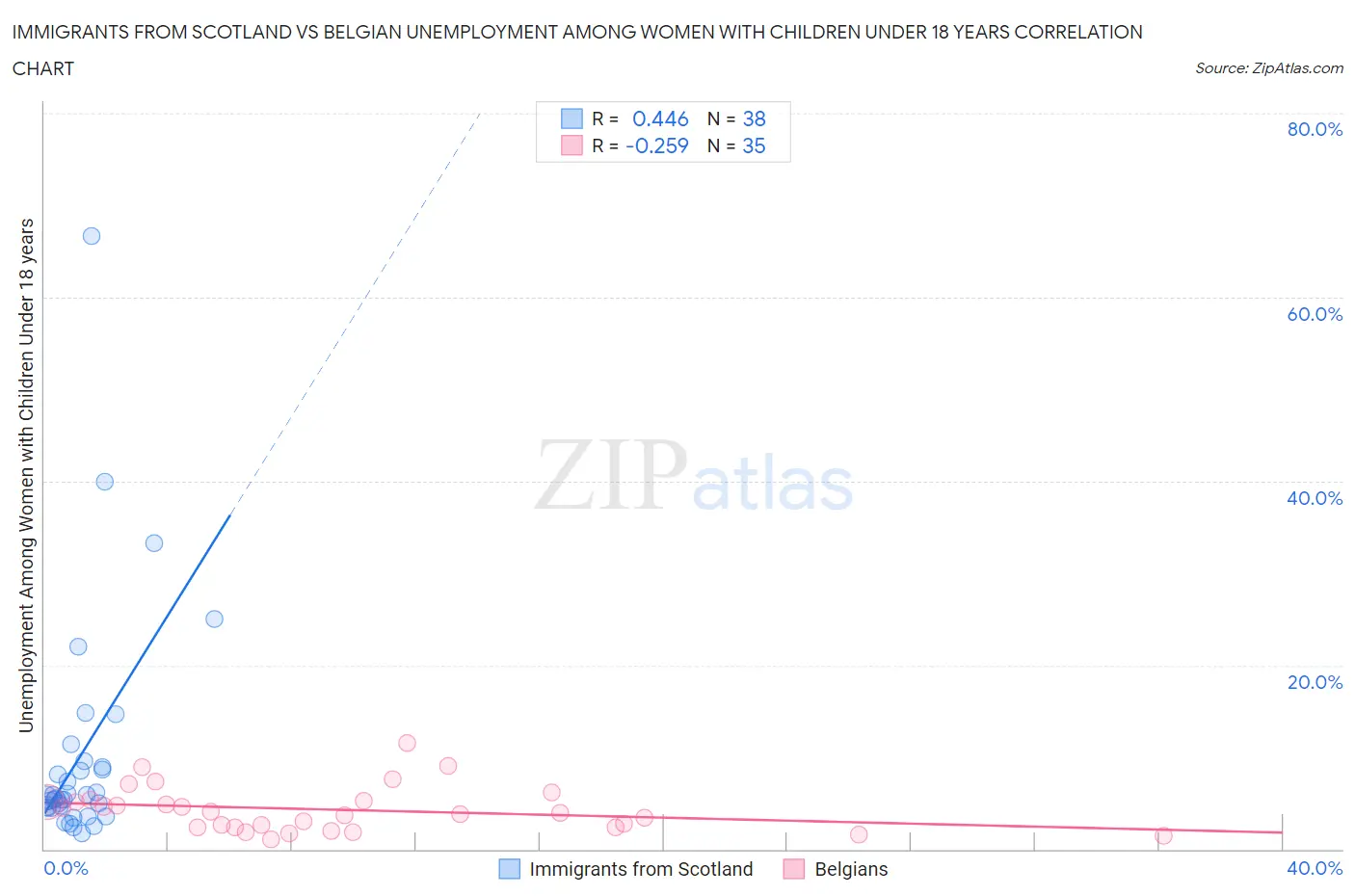 Immigrants from Scotland vs Belgian Unemployment Among Women with Children Under 18 years