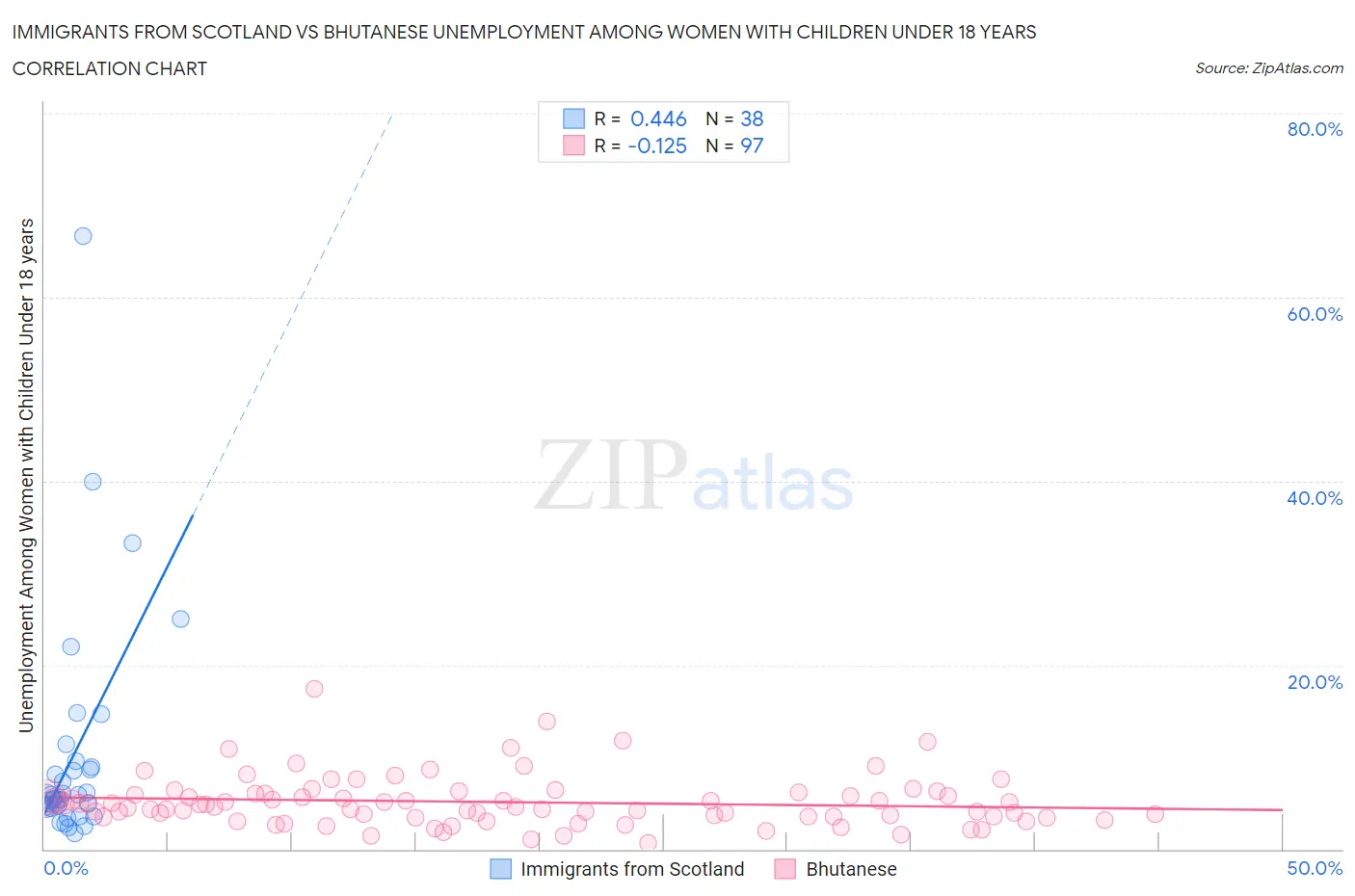 Immigrants from Scotland vs Bhutanese Unemployment Among Women with Children Under 18 years