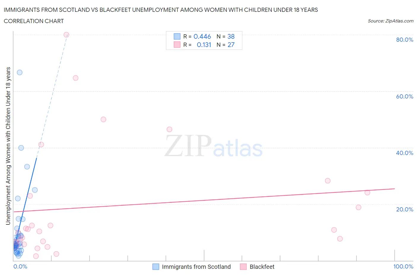 Immigrants from Scotland vs Blackfeet Unemployment Among Women with Children Under 18 years