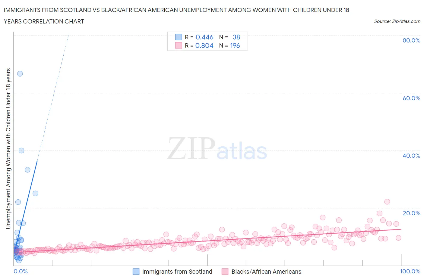 Immigrants from Scotland vs Black/African American Unemployment Among Women with Children Under 18 years