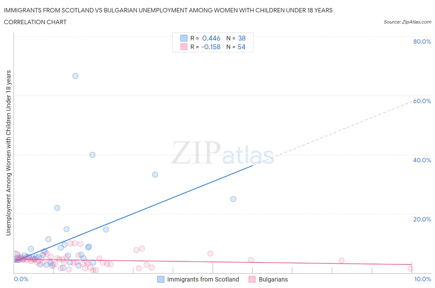 Immigrants from Scotland vs Bulgarian Unemployment Among Women with Children Under 18 years