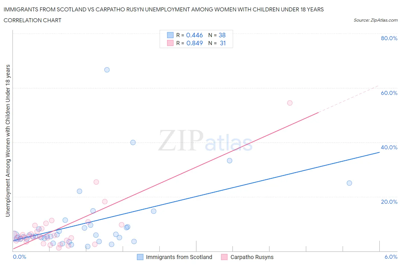 Immigrants from Scotland vs Carpatho Rusyn Unemployment Among Women with Children Under 18 years