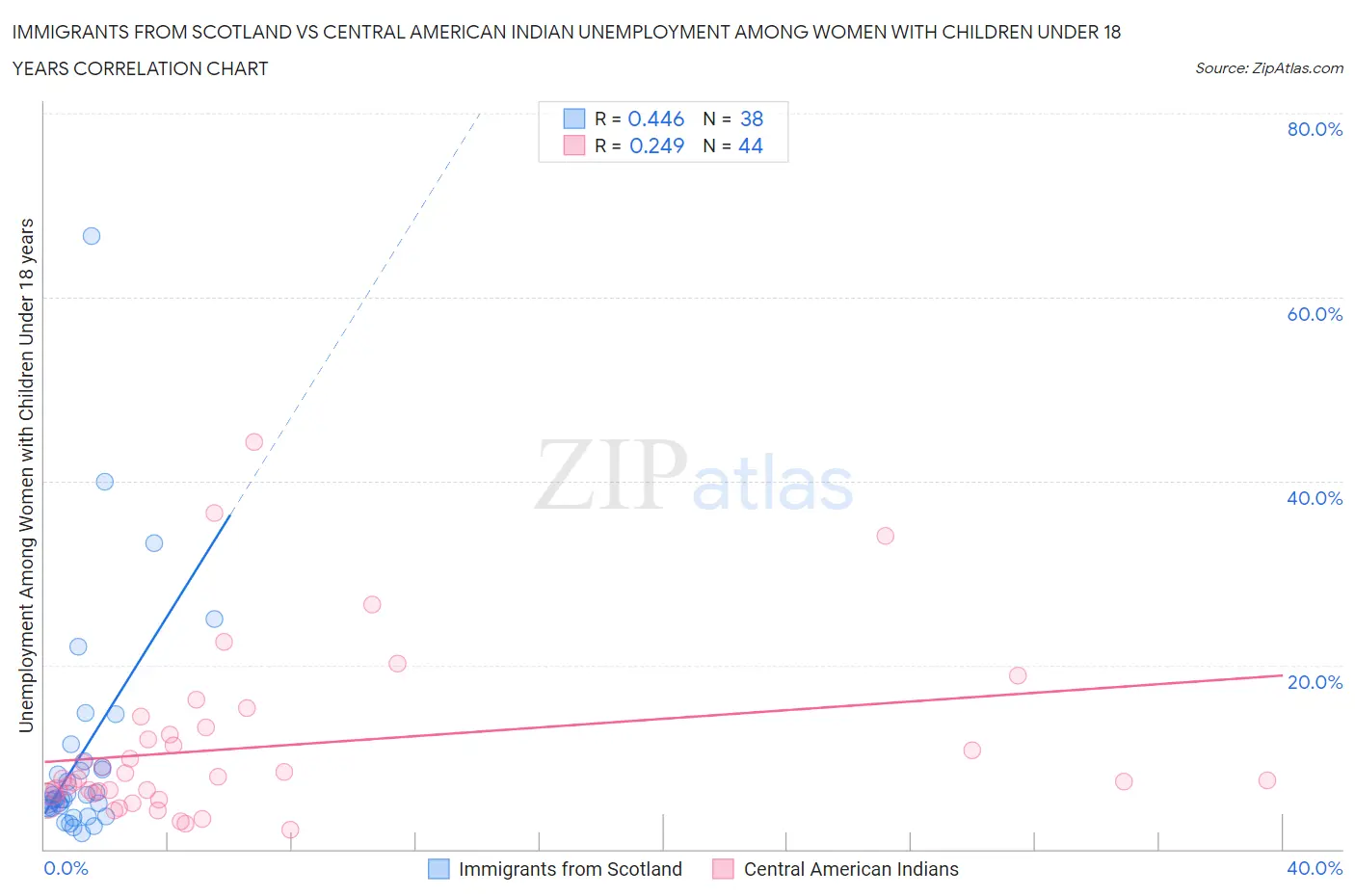 Immigrants from Scotland vs Central American Indian Unemployment Among Women with Children Under 18 years