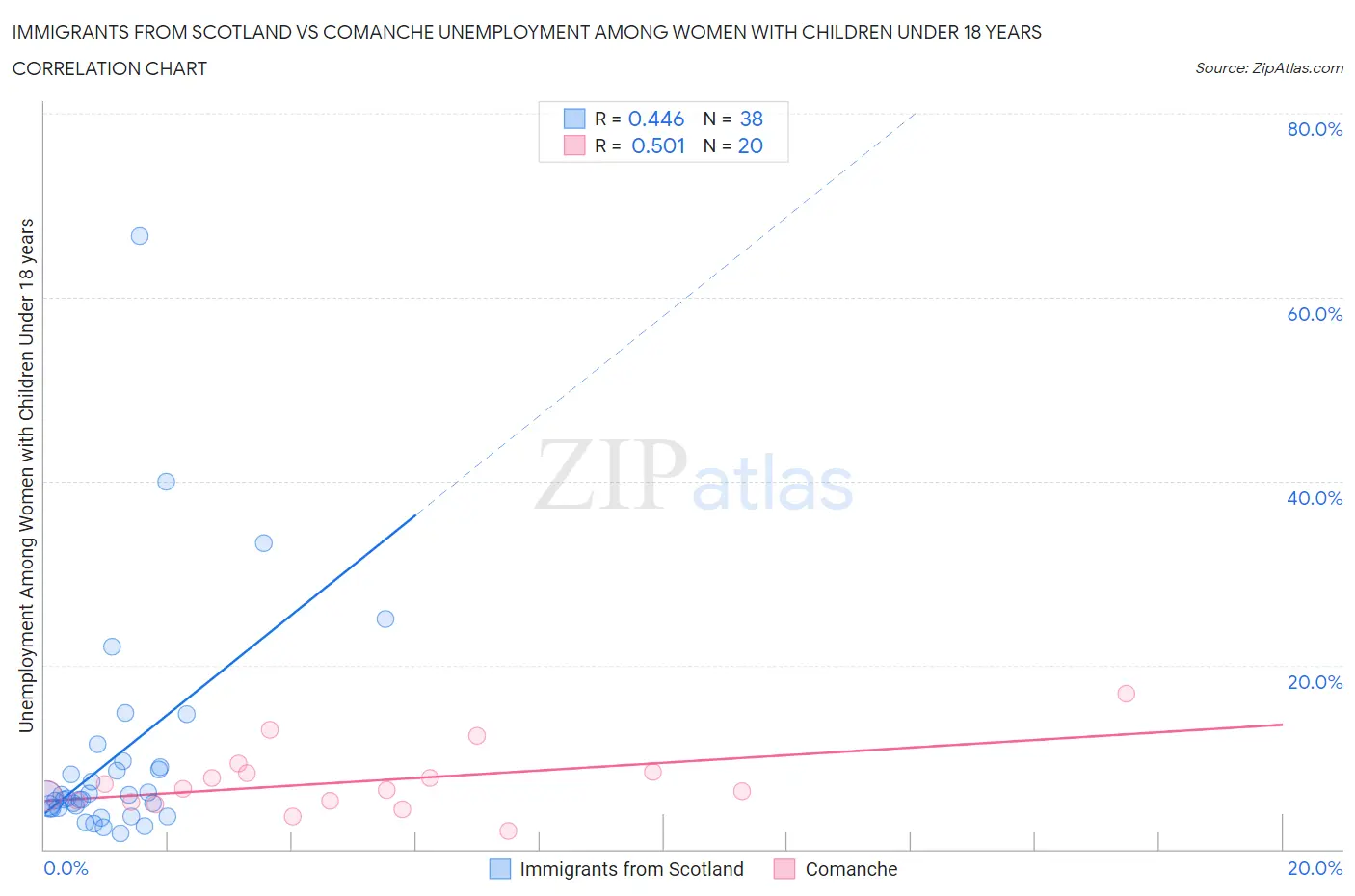 Immigrants from Scotland vs Comanche Unemployment Among Women with Children Under 18 years