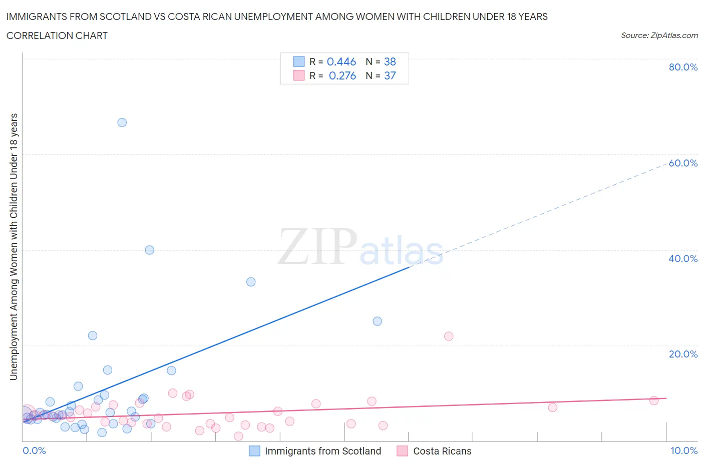 Immigrants from Scotland vs Costa Rican Unemployment Among Women with Children Under 18 years