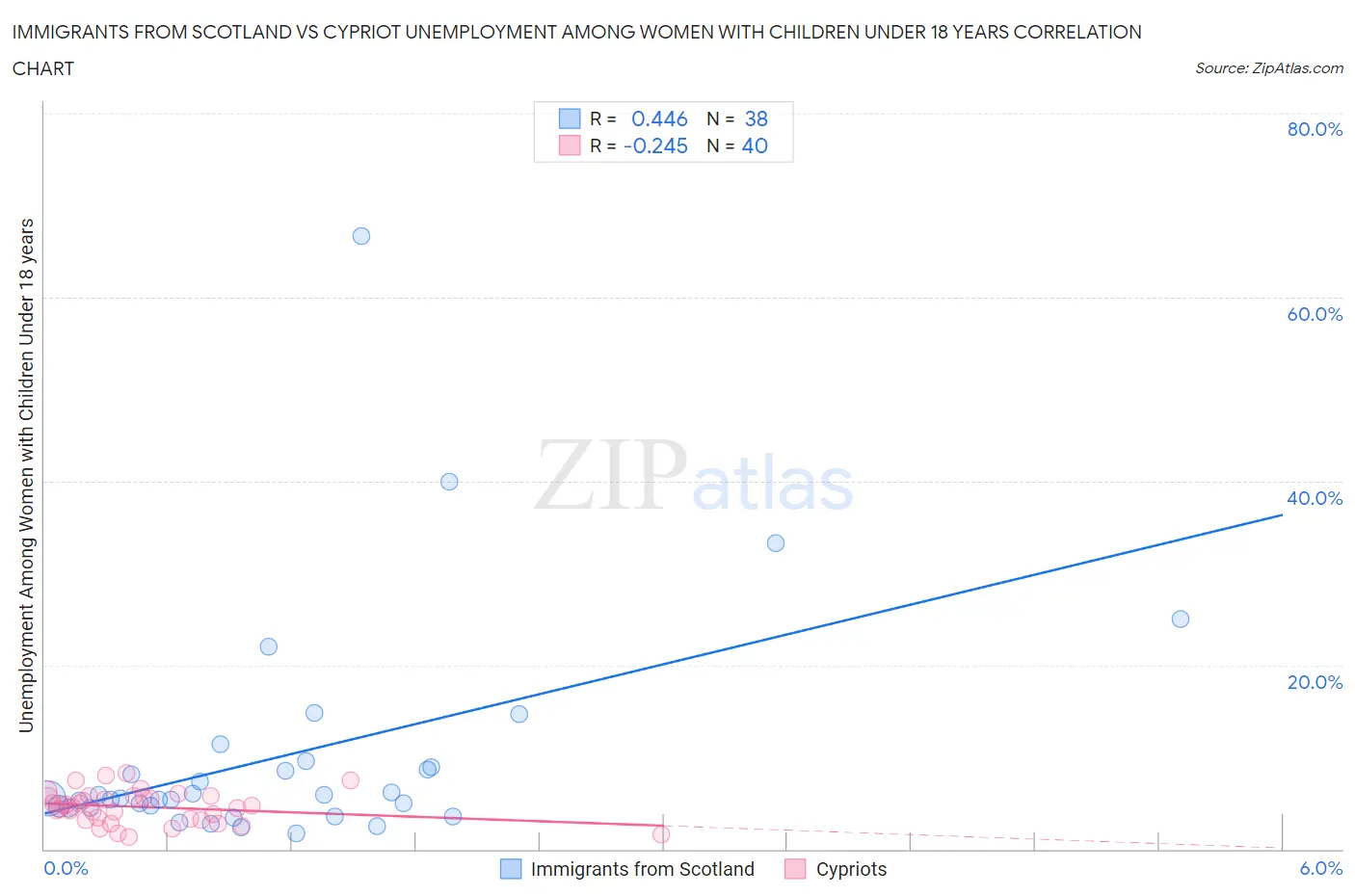 Immigrants from Scotland vs Cypriot Unemployment Among Women with Children Under 18 years