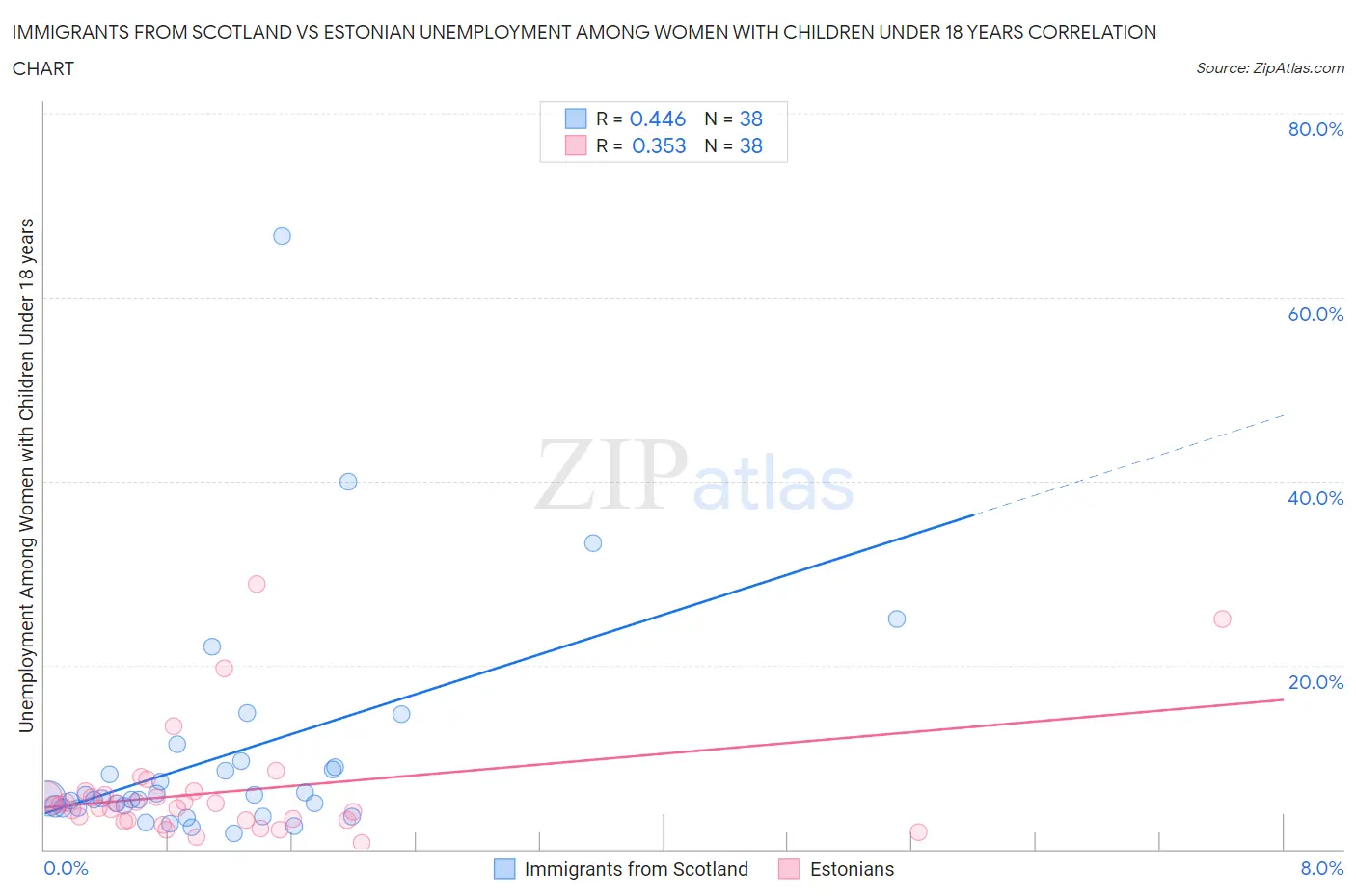 Immigrants from Scotland vs Estonian Unemployment Among Women with Children Under 18 years