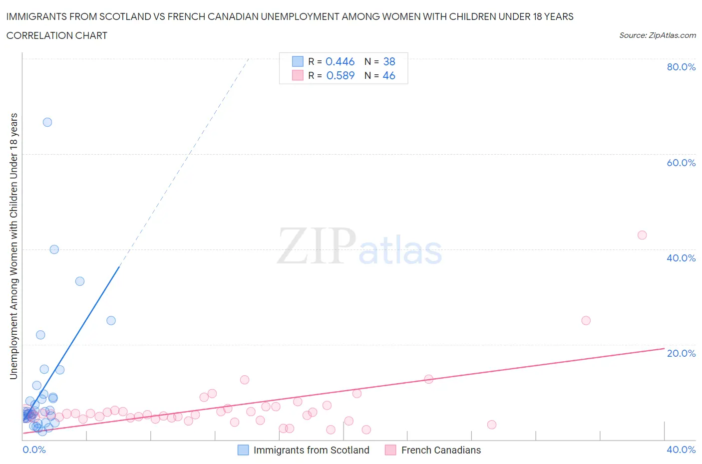 Immigrants from Scotland vs French Canadian Unemployment Among Women with Children Under 18 years
