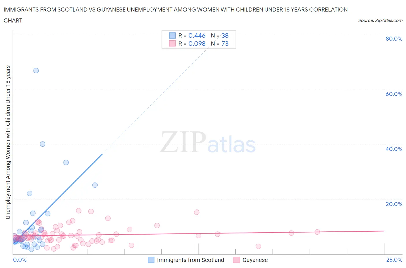 Immigrants from Scotland vs Guyanese Unemployment Among Women with Children Under 18 years