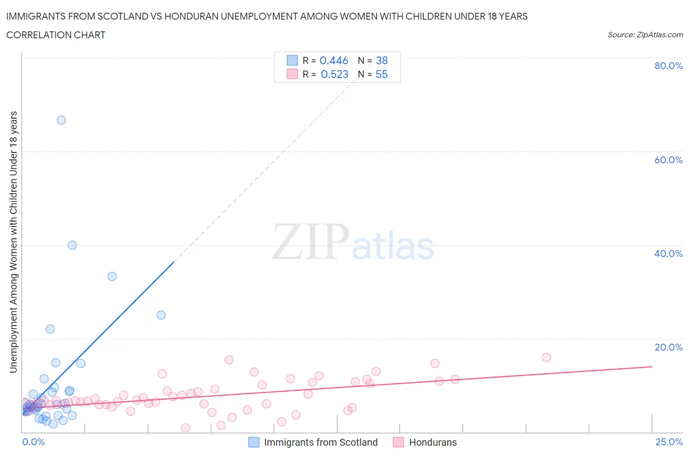 Immigrants from Scotland vs Honduran Unemployment Among Women with Children Under 18 years