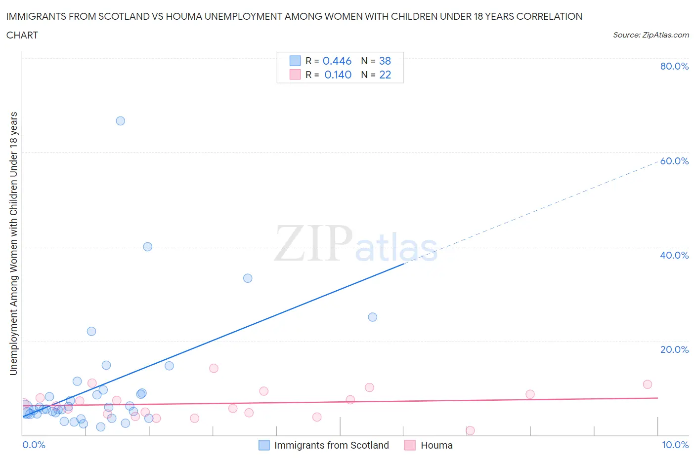 Immigrants from Scotland vs Houma Unemployment Among Women with Children Under 18 years