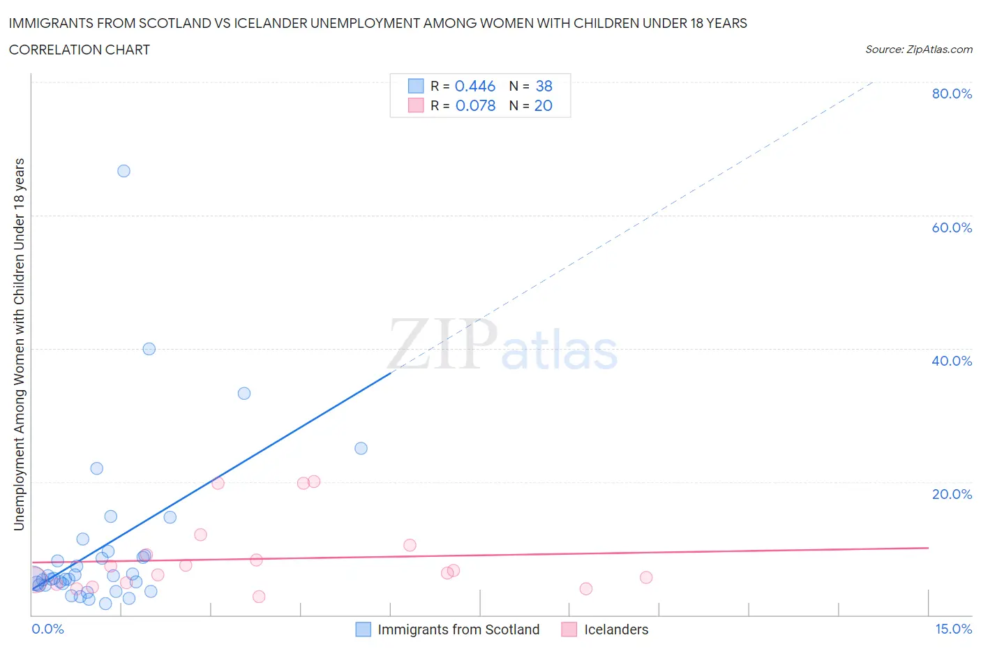 Immigrants from Scotland vs Icelander Unemployment Among Women with Children Under 18 years