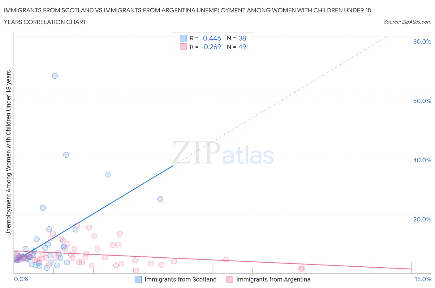 Immigrants from Scotland vs Immigrants from Argentina Unemployment Among Women with Children Under 18 years