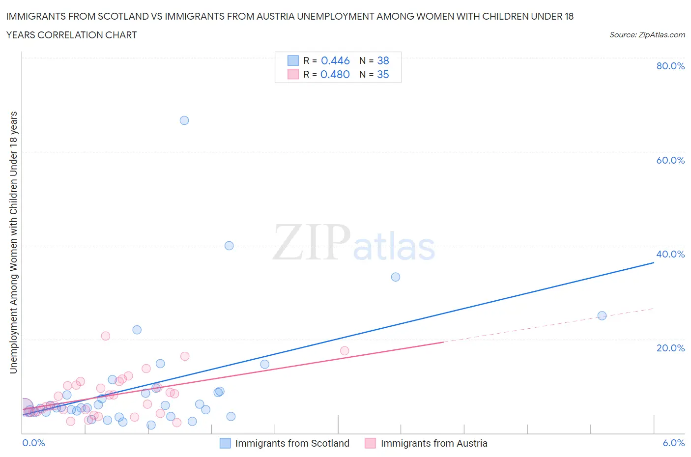 Immigrants from Scotland vs Immigrants from Austria Unemployment Among Women with Children Under 18 years