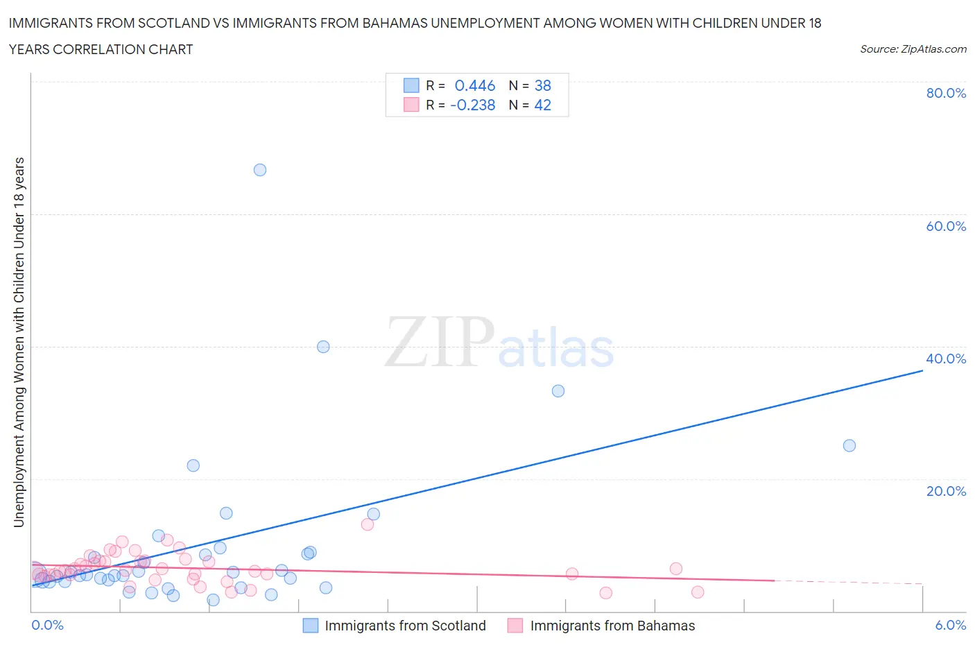 Immigrants from Scotland vs Immigrants from Bahamas Unemployment Among Women with Children Under 18 years