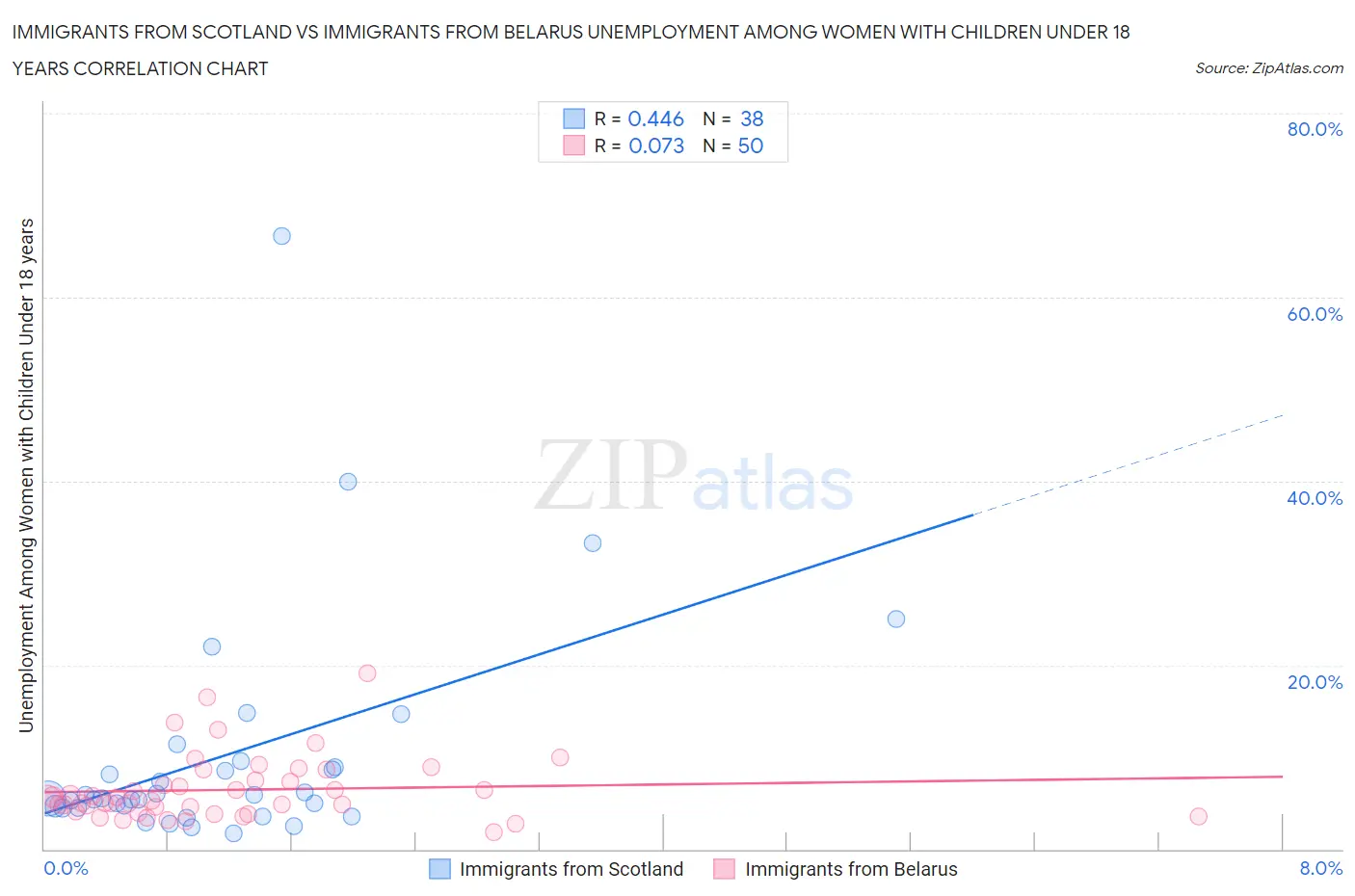 Immigrants from Scotland vs Immigrants from Belarus Unemployment Among Women with Children Under 18 years