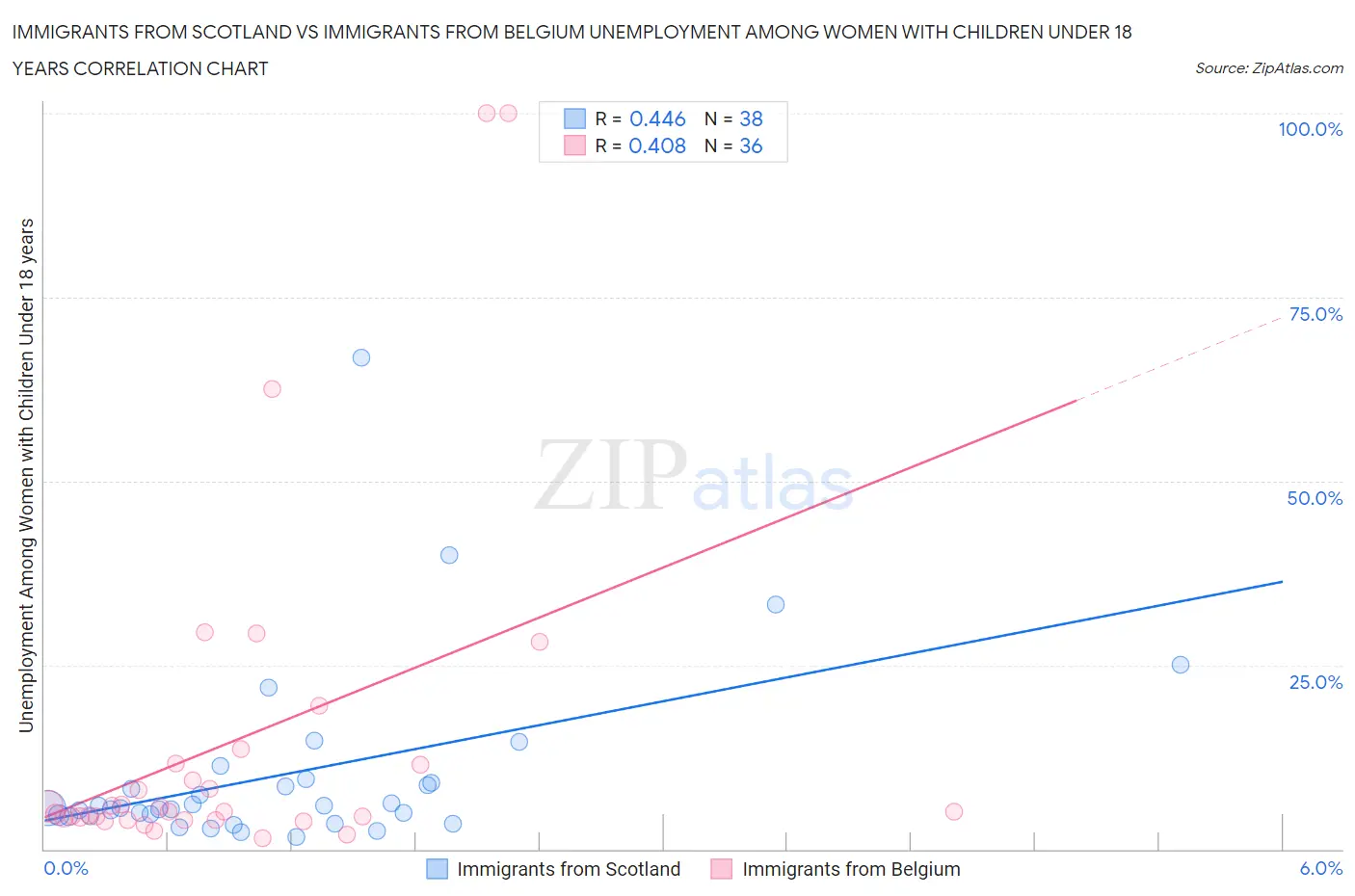 Immigrants from Scotland vs Immigrants from Belgium Unemployment Among Women with Children Under 18 years