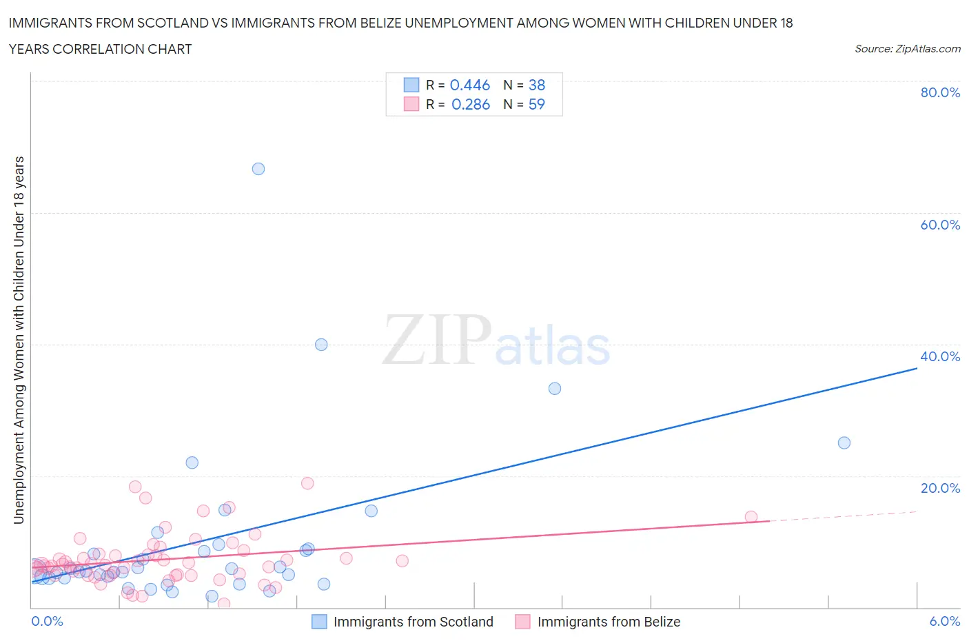 Immigrants from Scotland vs Immigrants from Belize Unemployment Among Women with Children Under 18 years