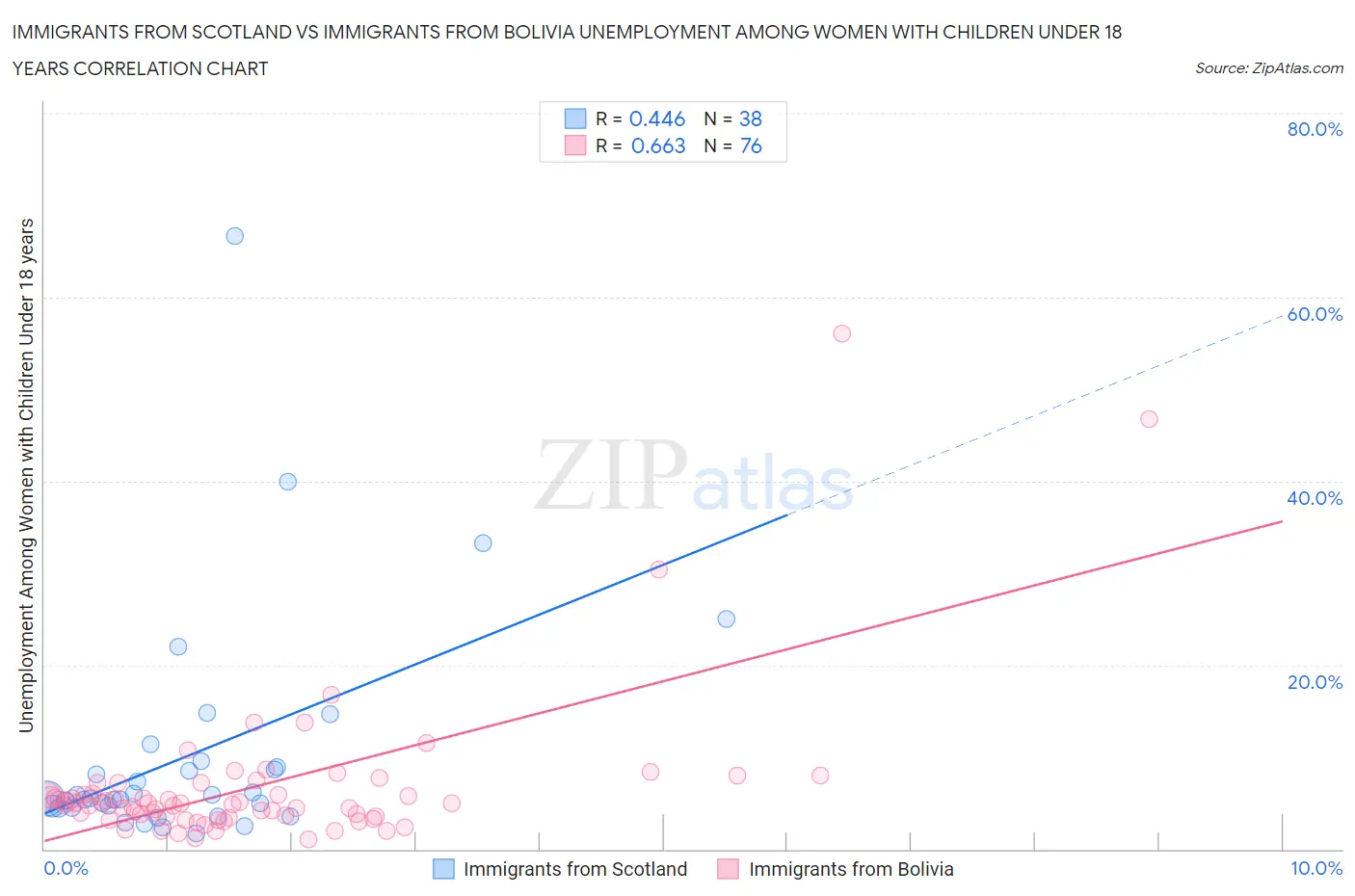 Immigrants from Scotland vs Immigrants from Bolivia Unemployment Among Women with Children Under 18 years