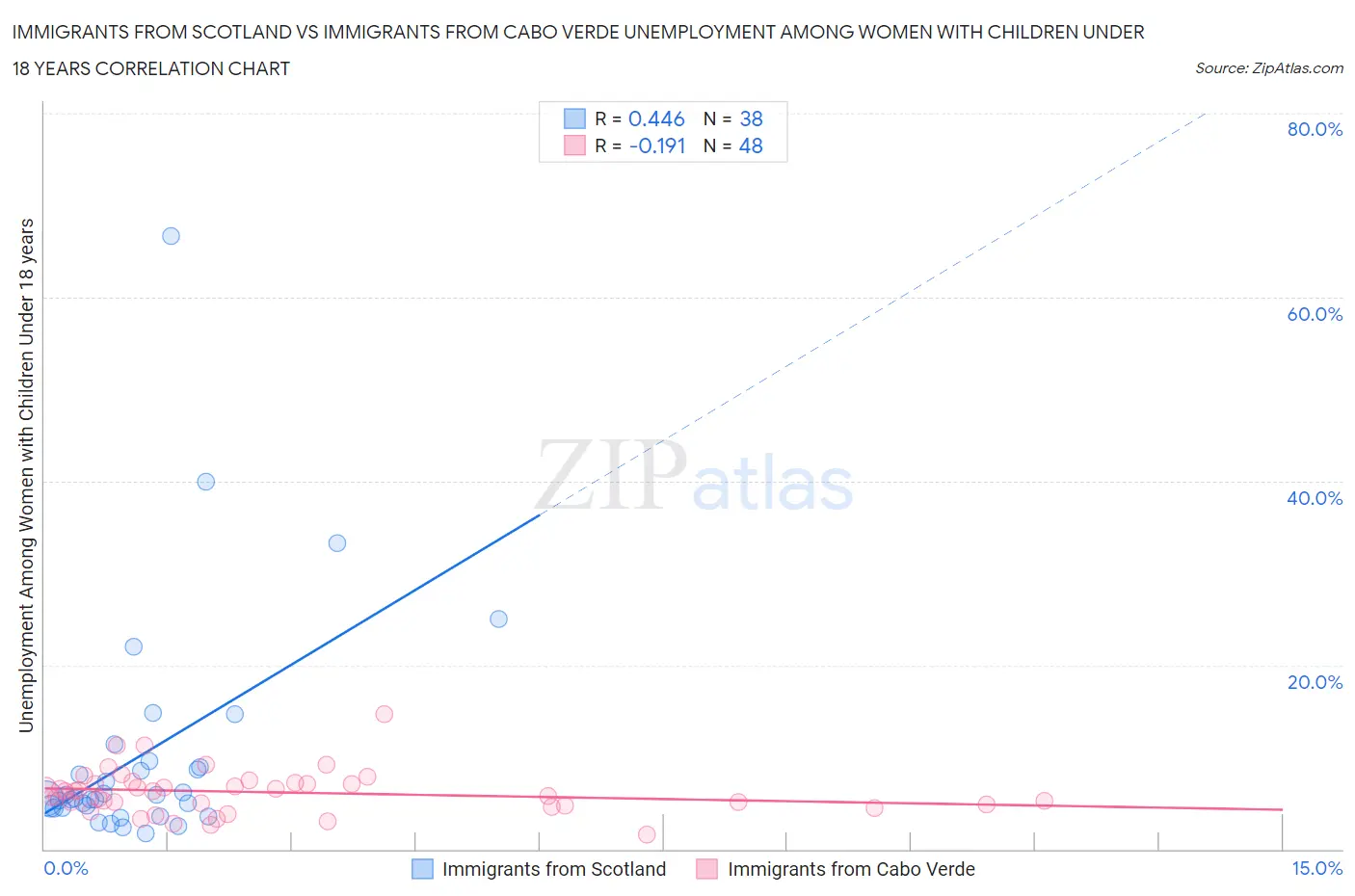 Immigrants from Scotland vs Immigrants from Cabo Verde Unemployment Among Women with Children Under 18 years