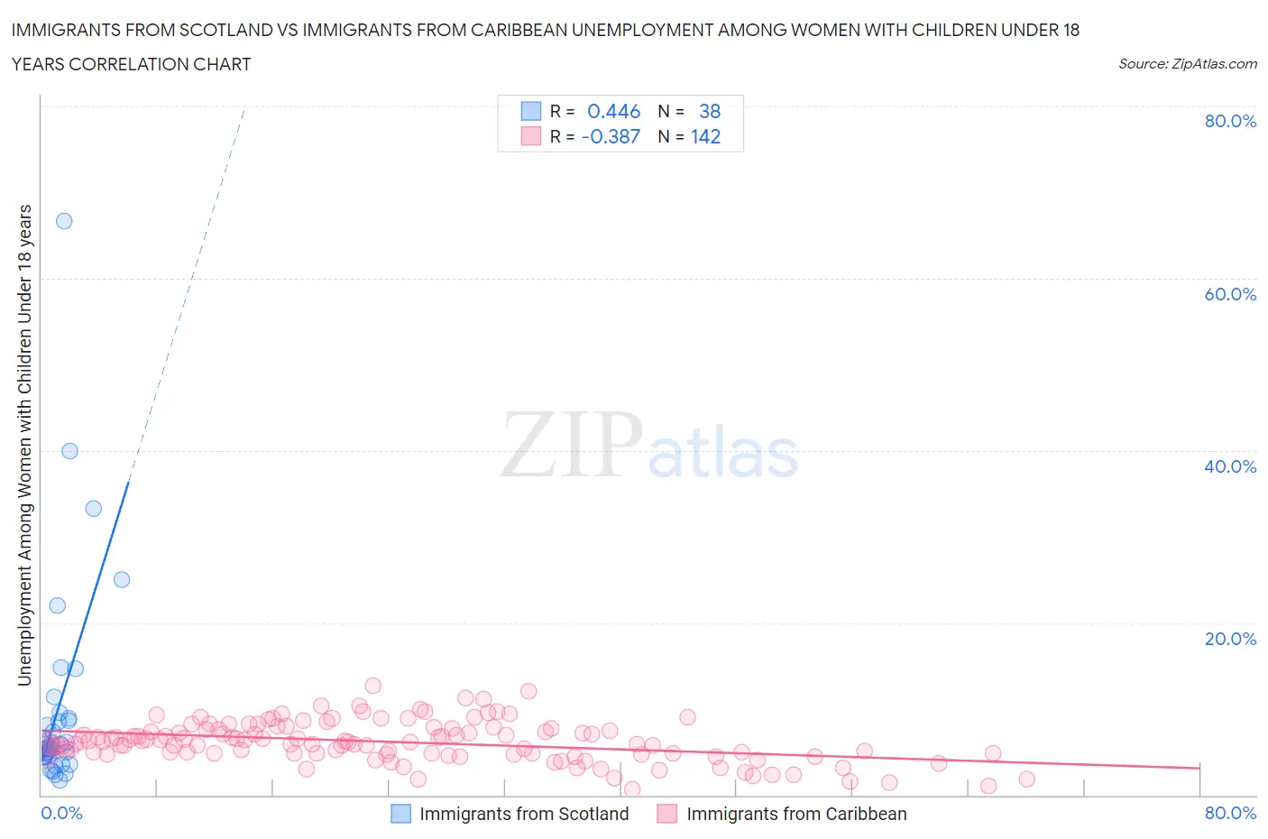 Immigrants from Scotland vs Immigrants from Caribbean Unemployment Among Women with Children Under 18 years