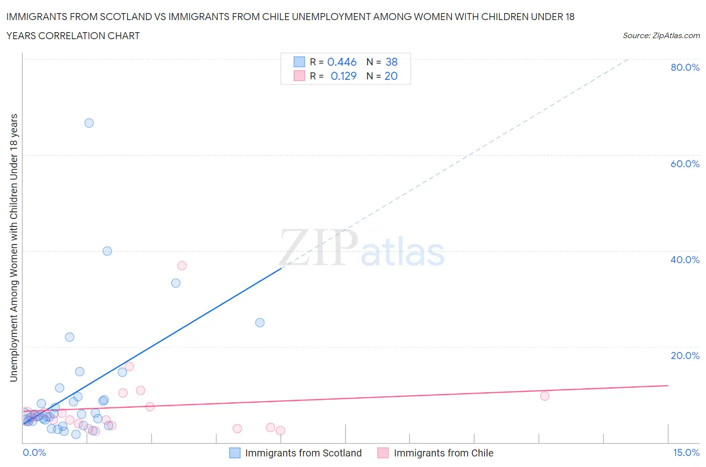 Immigrants from Scotland vs Immigrants from Chile Unemployment Among Women with Children Under 18 years