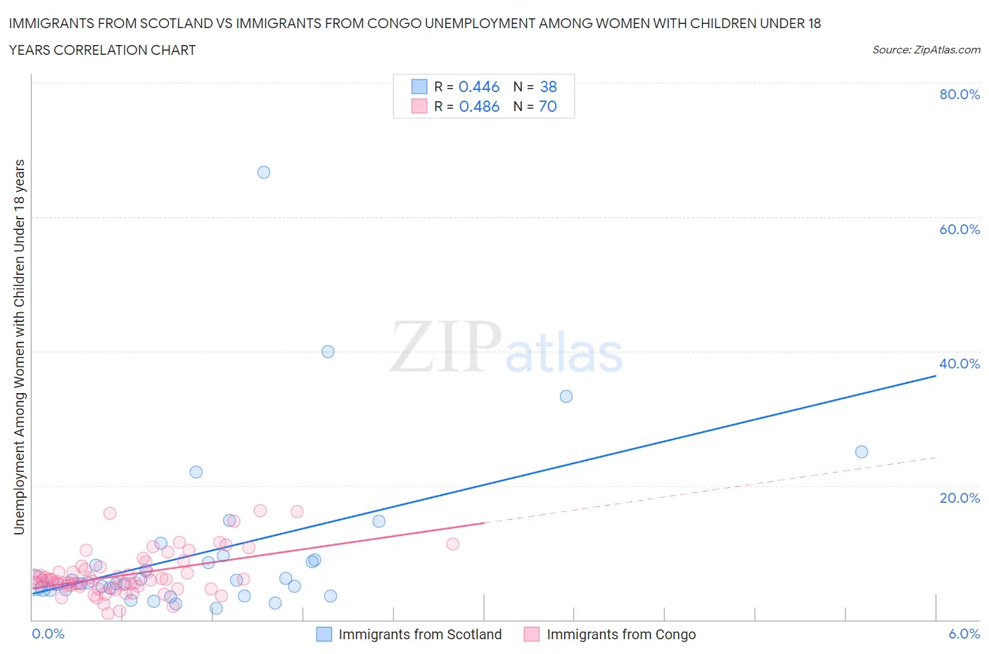 Immigrants from Scotland vs Immigrants from Congo Unemployment Among Women with Children Under 18 years