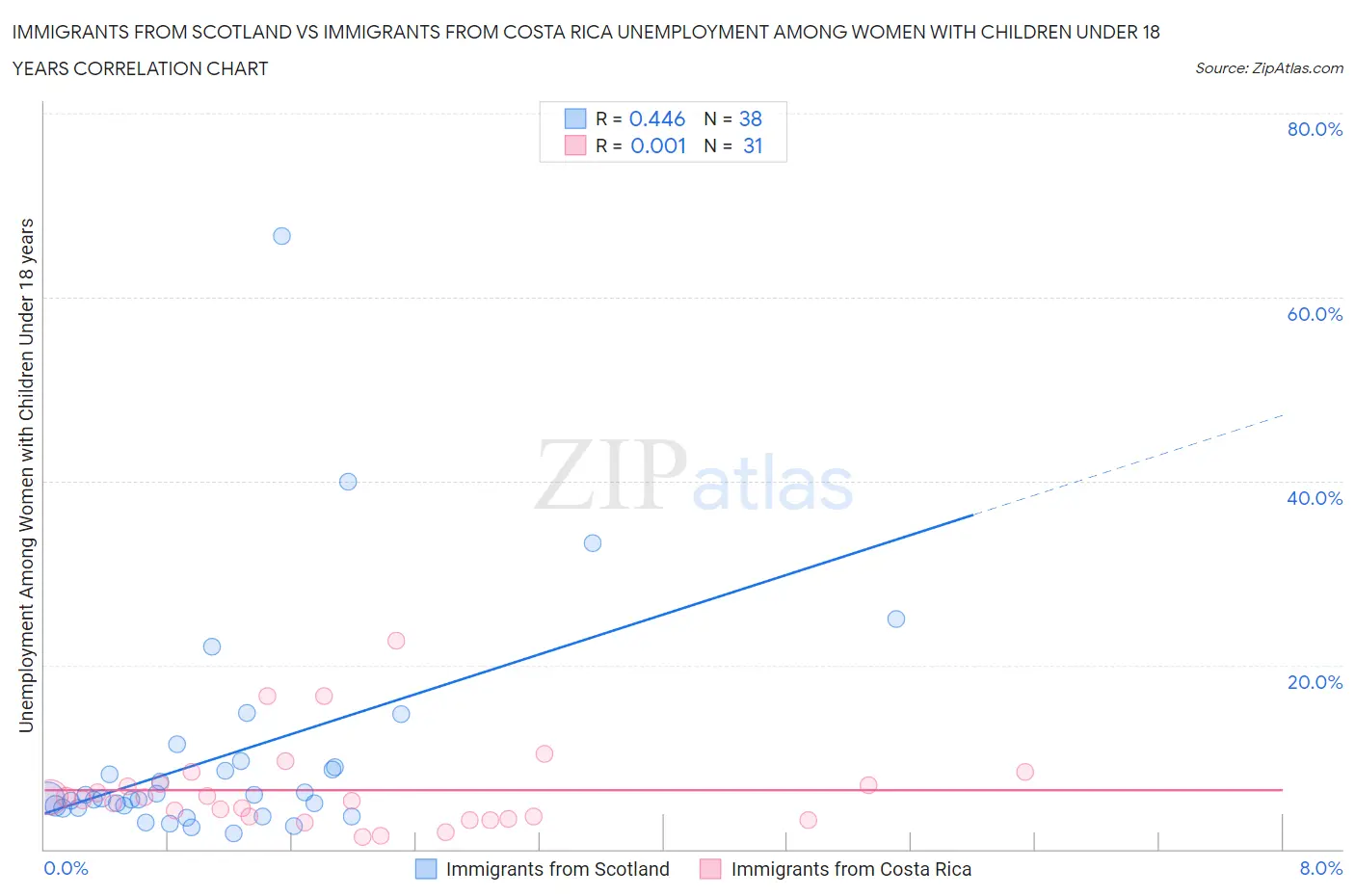 Immigrants from Scotland vs Immigrants from Costa Rica Unemployment Among Women with Children Under 18 years