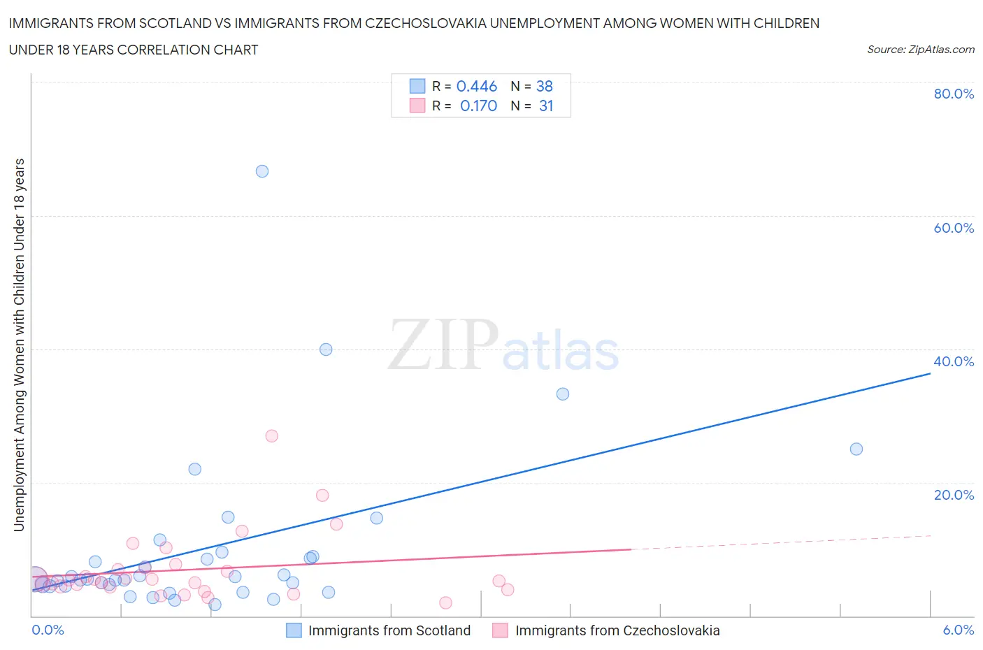 Immigrants from Scotland vs Immigrants from Czechoslovakia Unemployment Among Women with Children Under 18 years