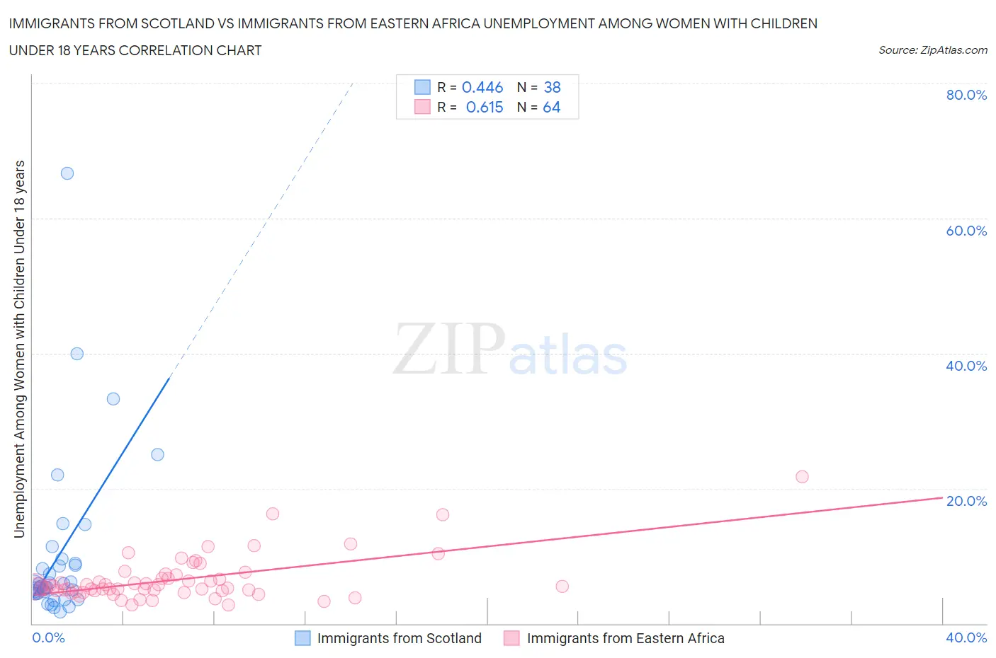 Immigrants from Scotland vs Immigrants from Eastern Africa Unemployment Among Women with Children Under 18 years