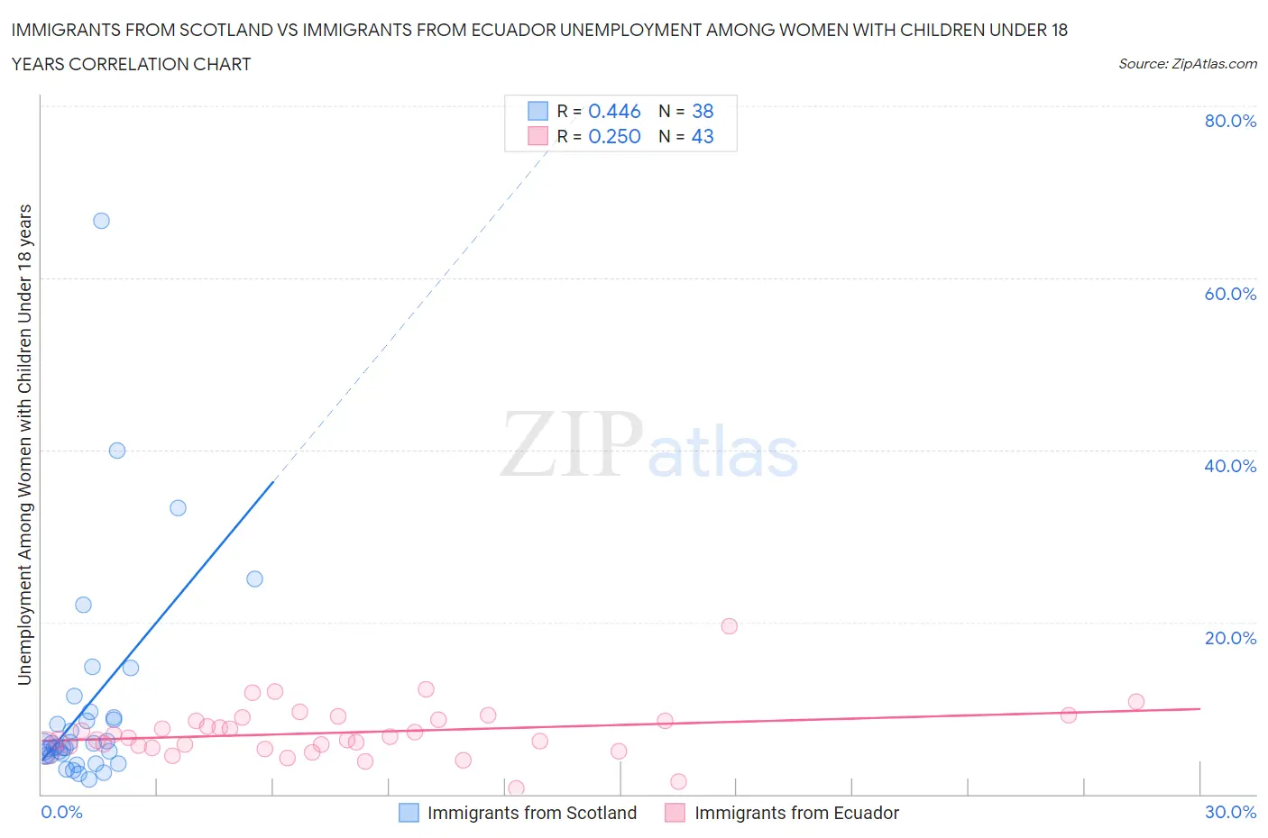 Immigrants from Scotland vs Immigrants from Ecuador Unemployment Among Women with Children Under 18 years