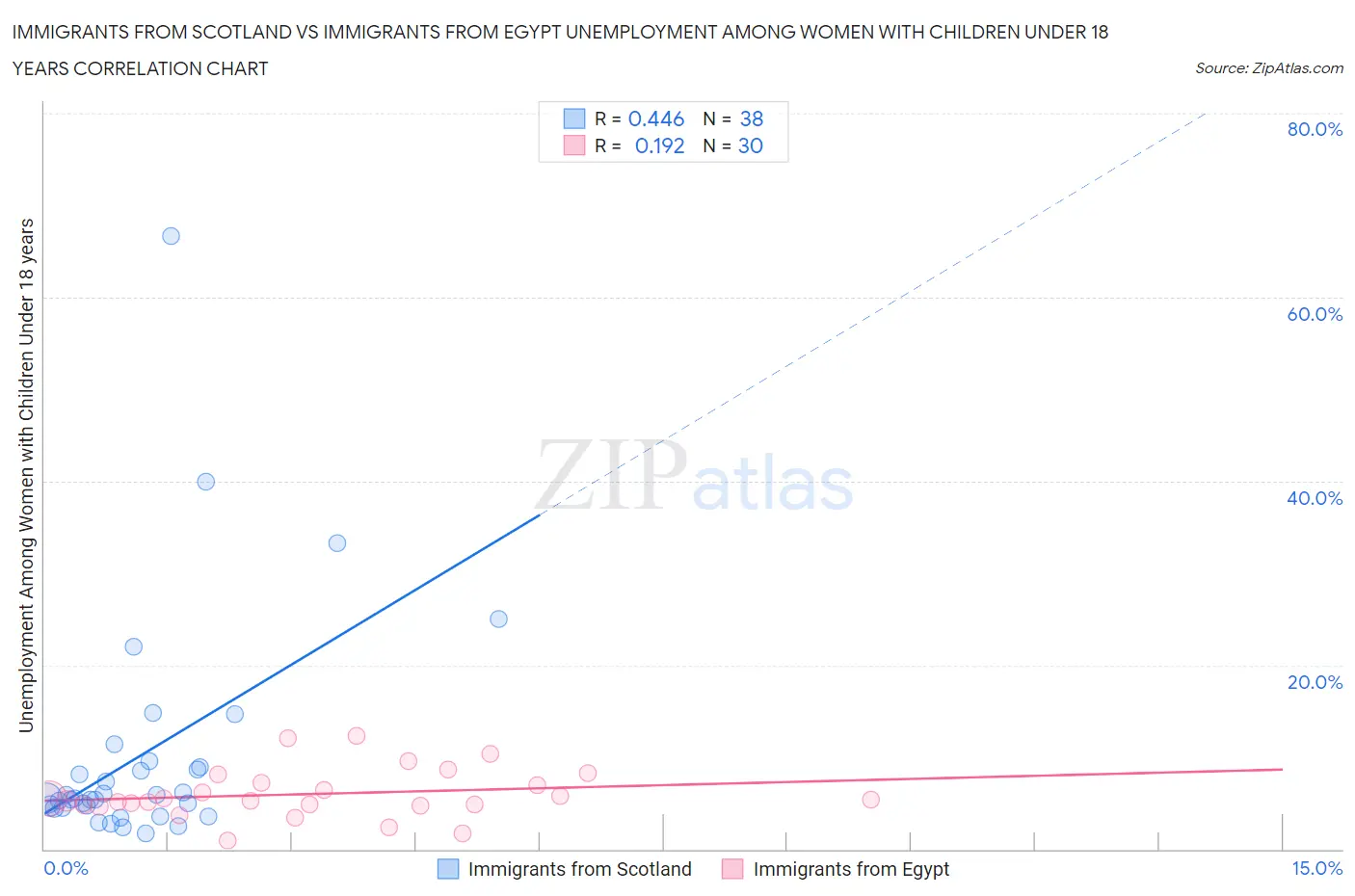Immigrants from Scotland vs Immigrants from Egypt Unemployment Among Women with Children Under 18 years