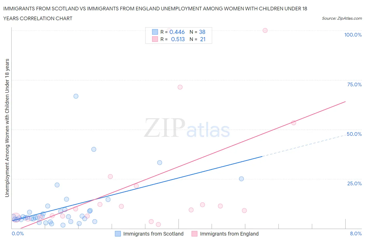 Immigrants from Scotland vs Immigrants from England Unemployment Among Women with Children Under 18 years